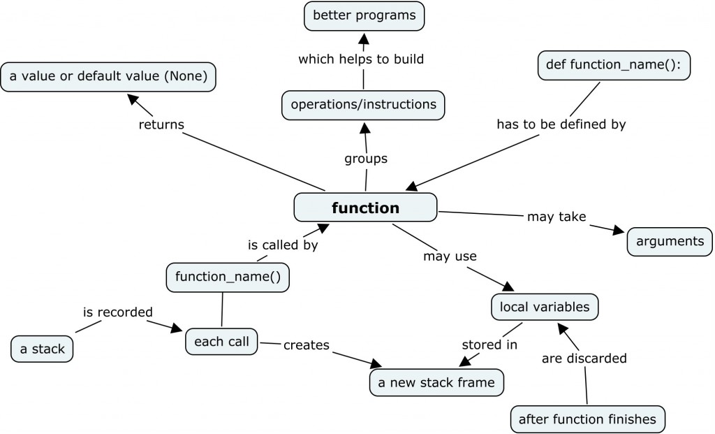 How Functions Work