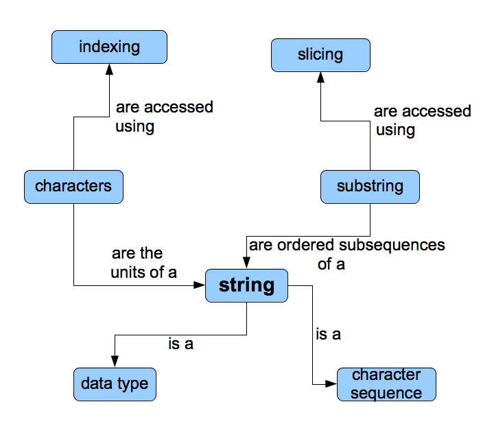 Round 2 1 Strings In Python Template strings provide simpler string substitutions as described in pep 292. swcarpentry github io