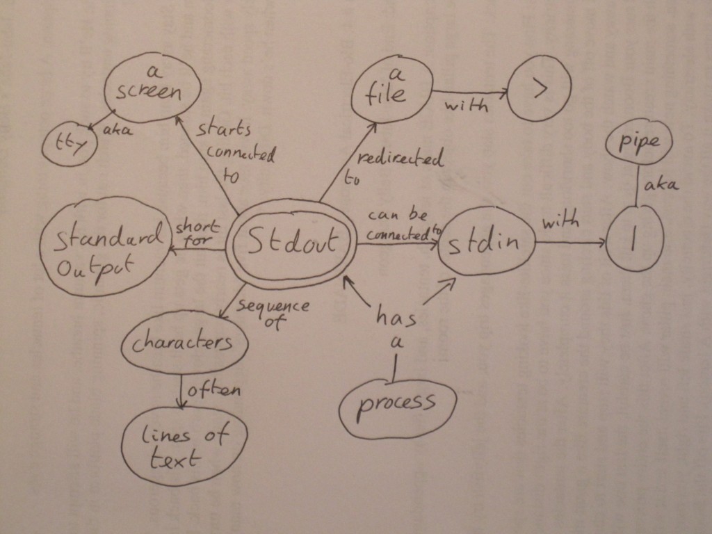 A concept map for stdout and redirecting it.