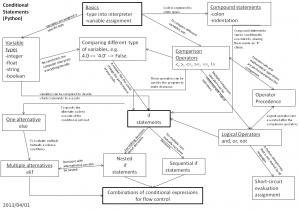 concept-map-conditional-statements-2