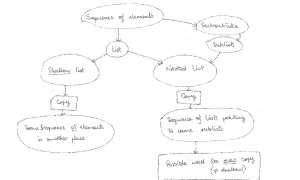 Concept map (first version) for "Shallow vs deep copy" (of lists, in Python)