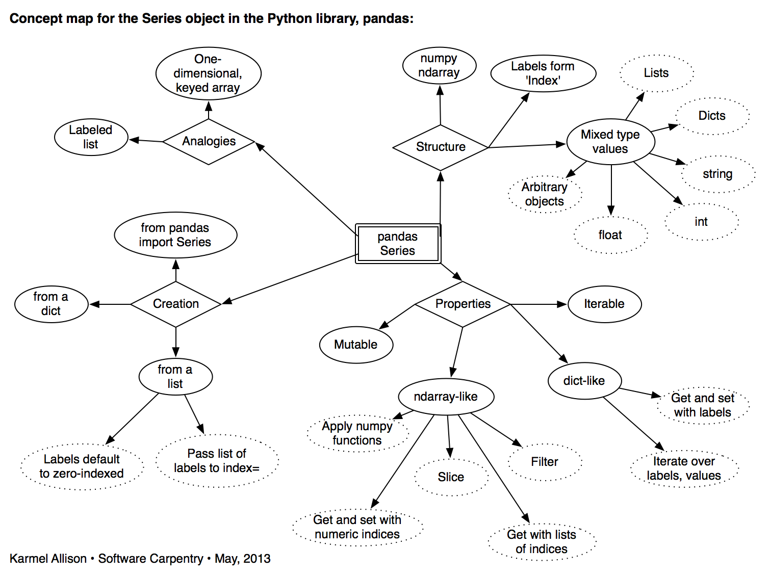 concept-map-pandas-series