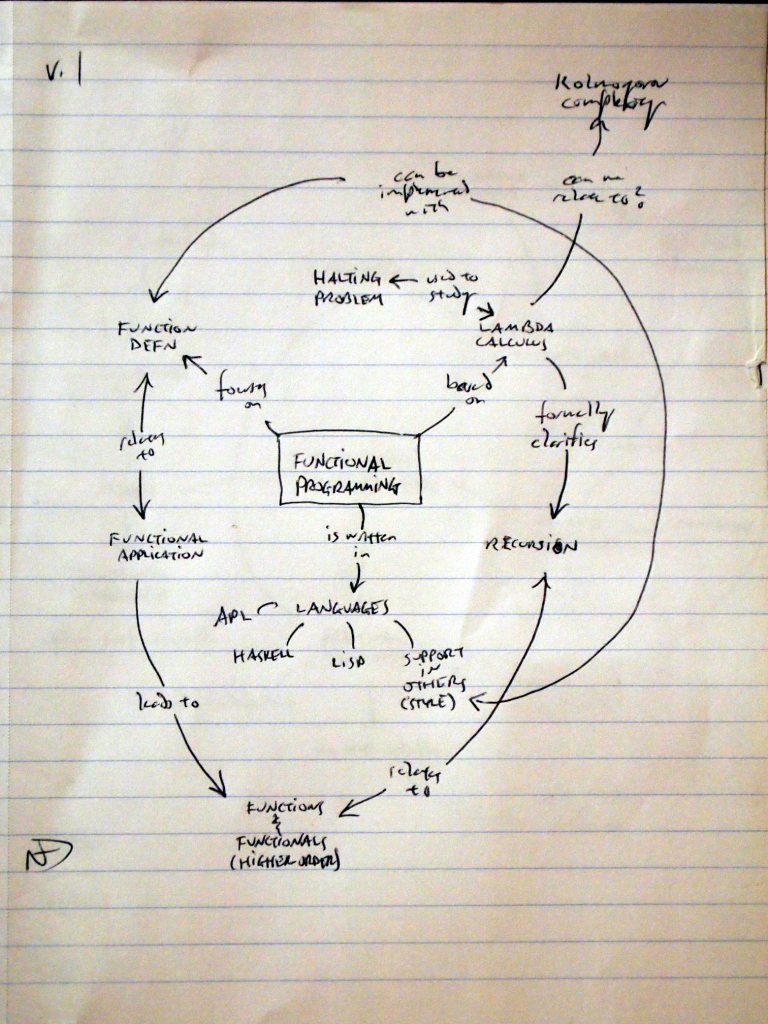 Neal Davis - Functional Programming Context Map v. 1