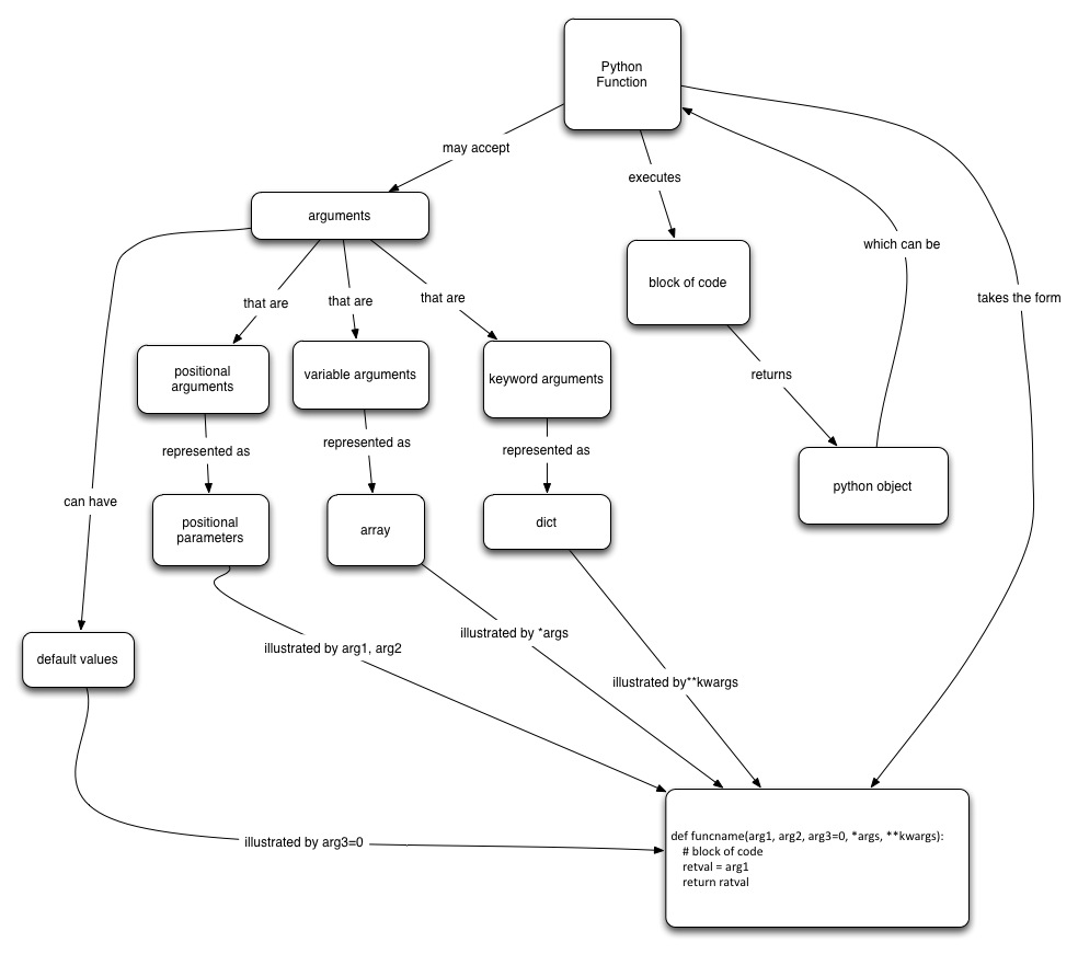 Concept Map Python Functions