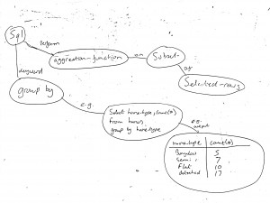 Concept Map for SQL Group By