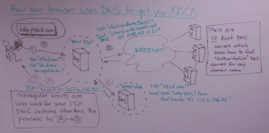 rather involved diagram of the DNS lookup process