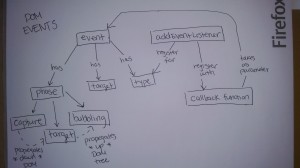 Concept Map: DOM Events