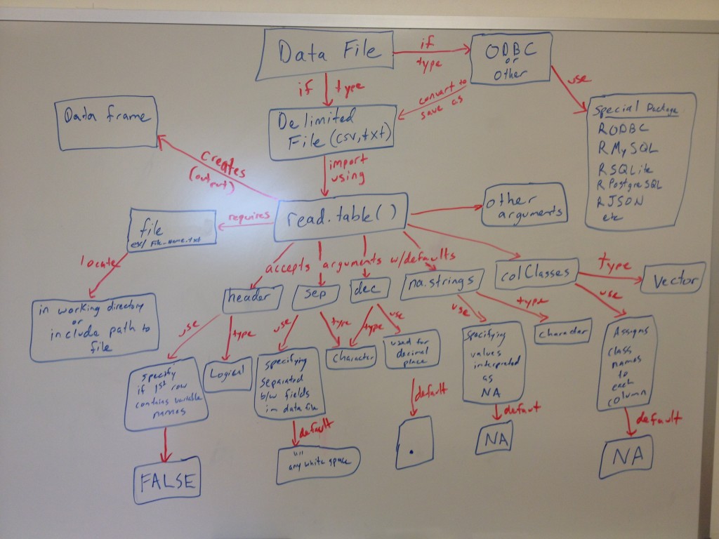 Concept map for getting data into R
