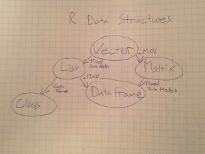 R Data Structures