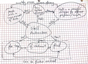A concept map that shows how shell automation can help in big-data analysis. 