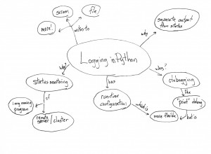 Concept Map for Python Logging