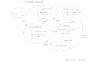 Concept map for teaching Doxygen