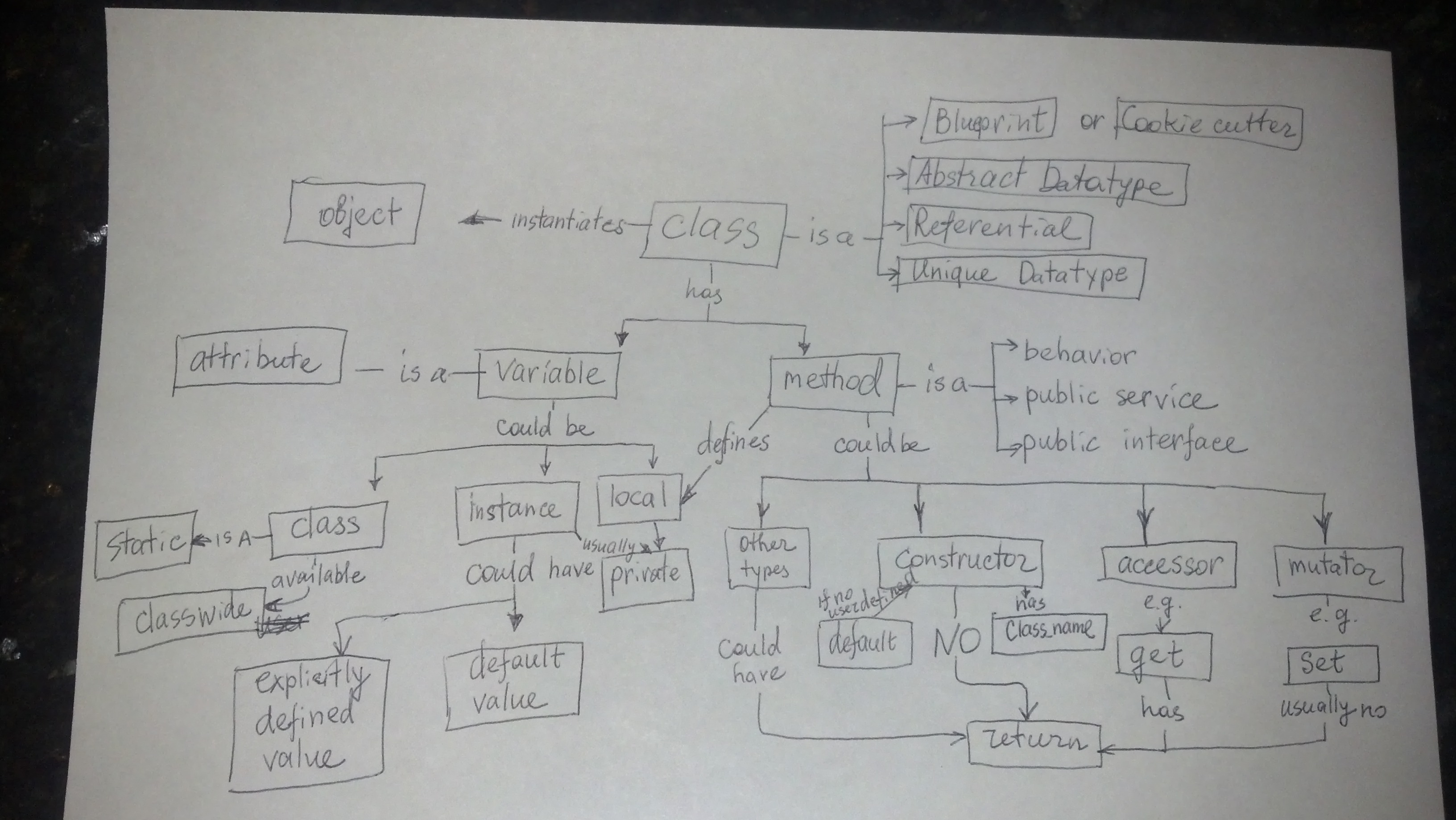 Concept Map Java Object Class Variables And Methods
