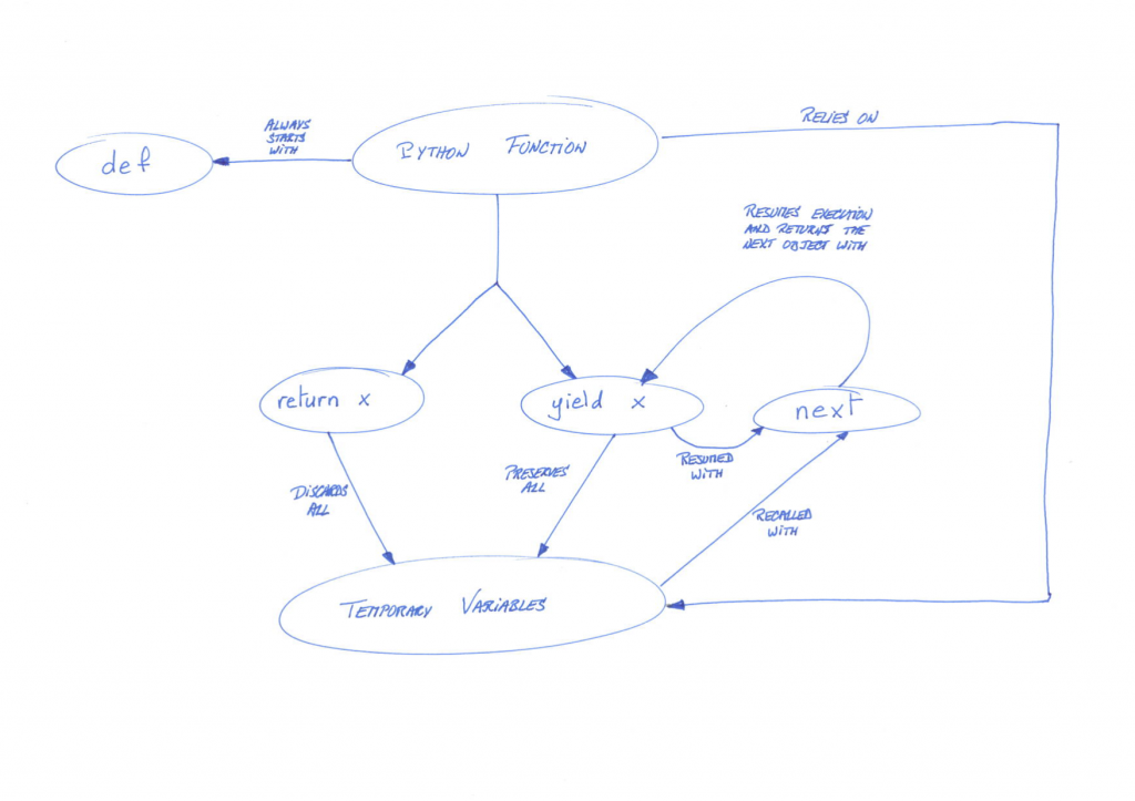 Concept map about using the yield statement in python functions
