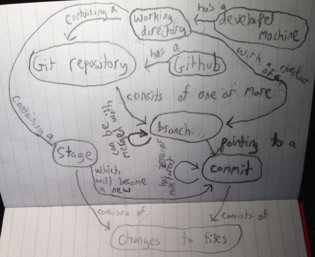 git concept map