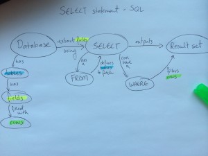 Concept Map: SELECT Statement (SQL)