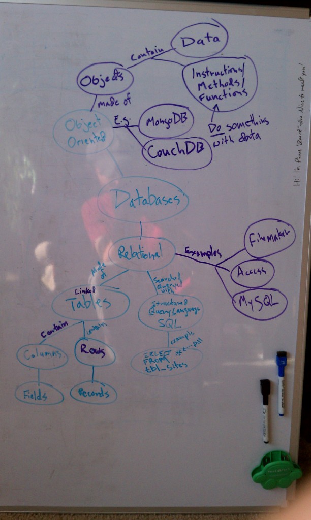 Database concept map