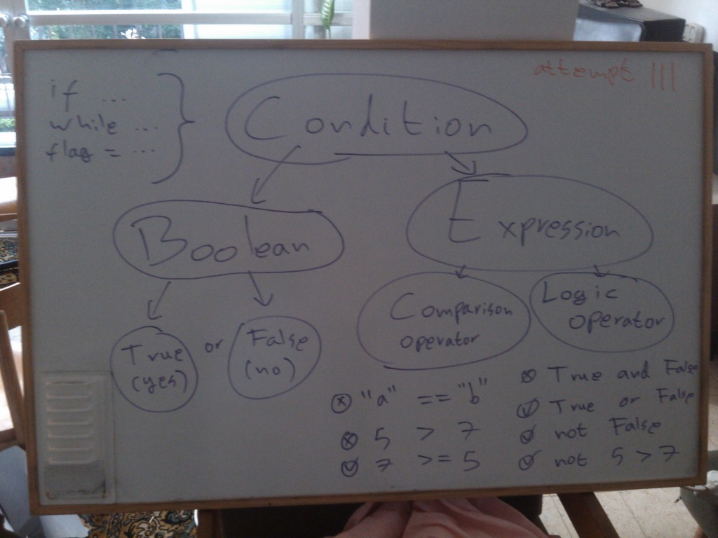 Condition Concept Map
