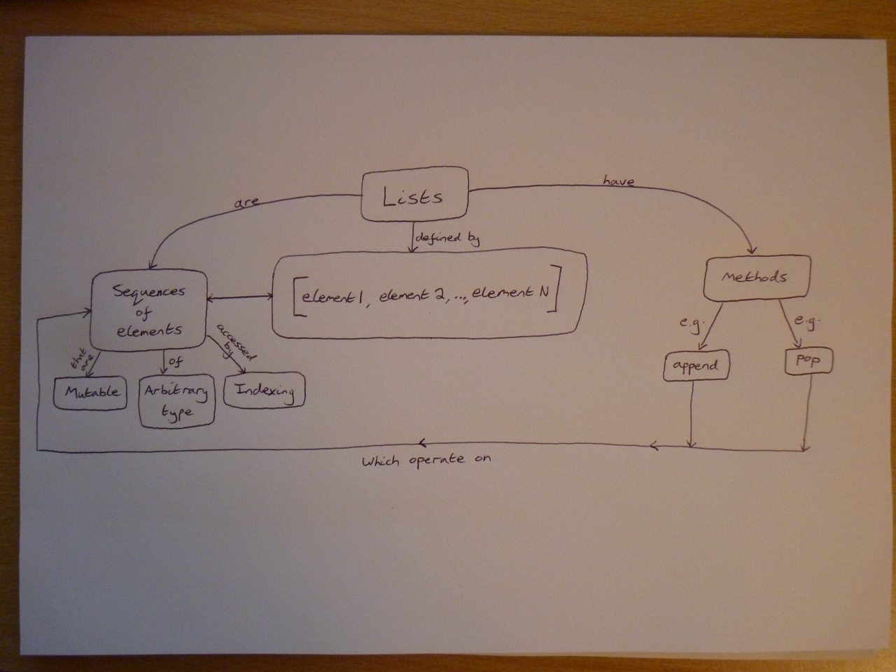 A concept map of the 'list' data structure, produced by Christian Jacobs.