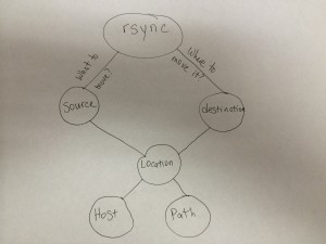 concept map for rsync