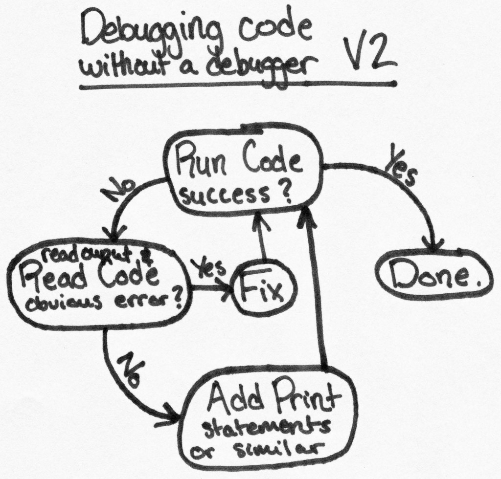 Debugging without a debugger, a concept chart.