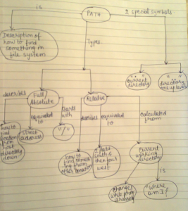 Concept map explaining Paths in Unix command line