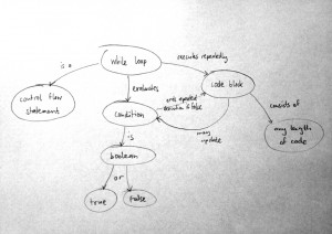 concept_map_while