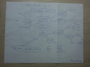 Concept map: ddply in R