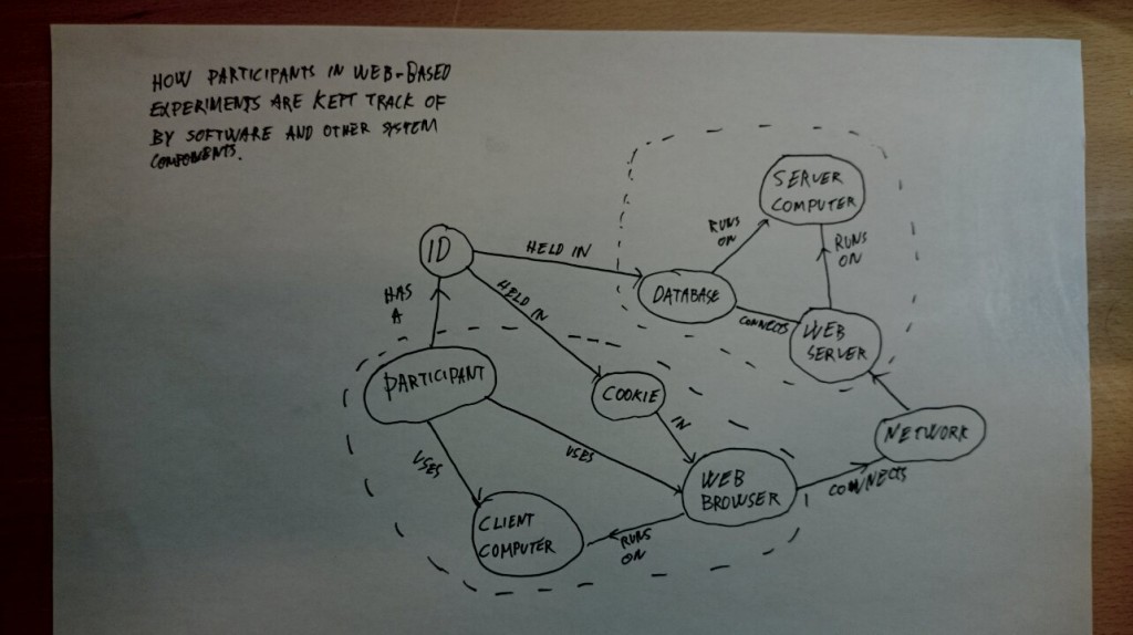 Concept map for identification of users in experiment
