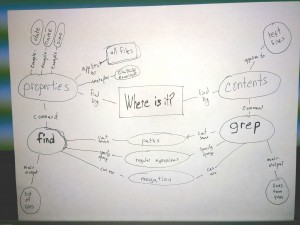Concept map covering finding things with grep and find. 