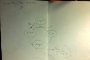 Concept Map - Pipes and fiilters