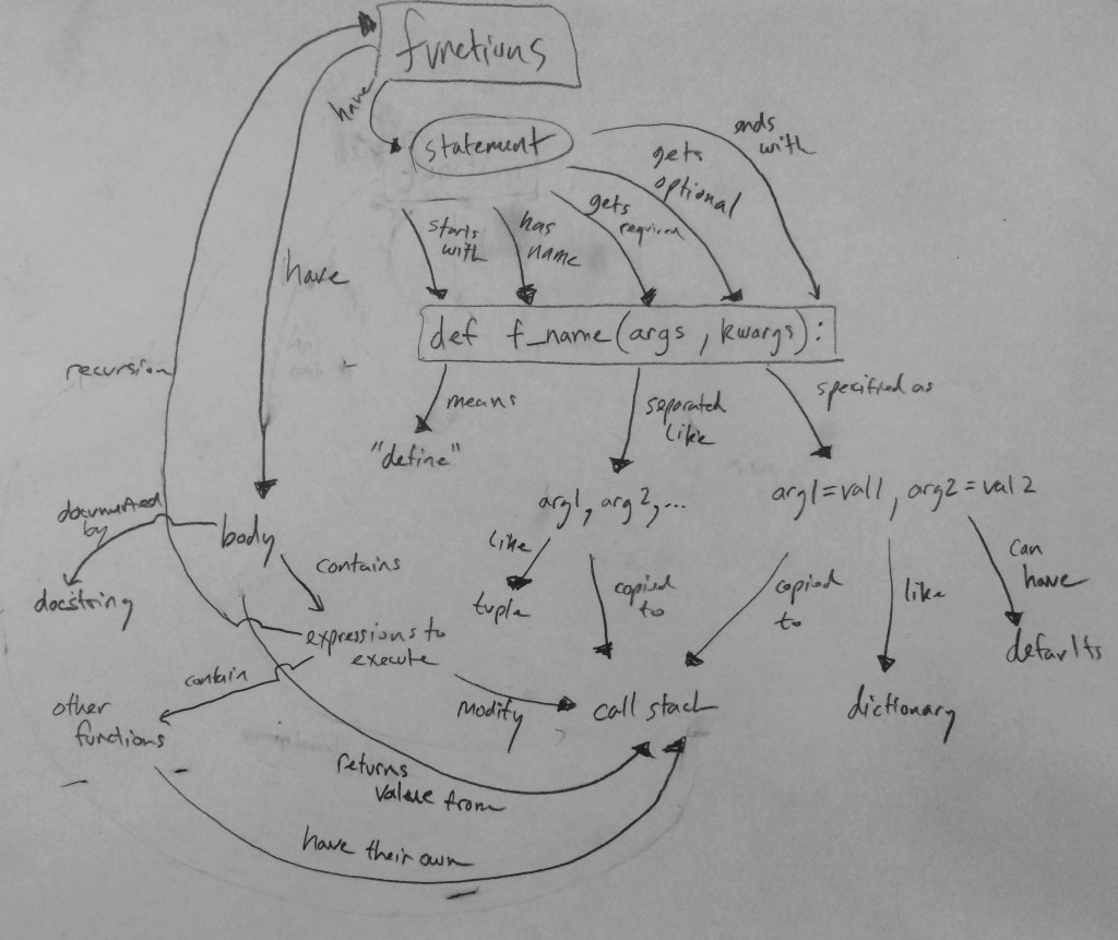 Function concept map