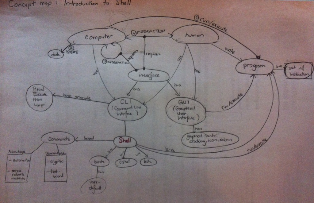 Concept Map: Introduction to Shell