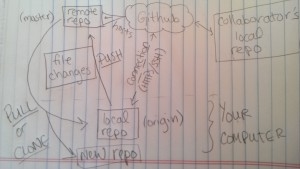 concept map for the git lesson on collaboration
