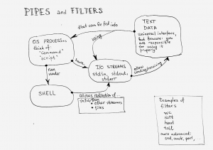 Simple concept map for Unix Pipes