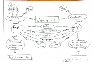 Concept map covering finding this with grep and find. 