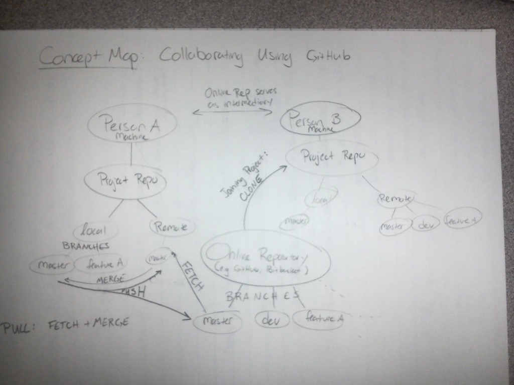 git-collaboration-conceptmap