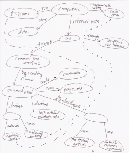 This is a concept map for the URL http://software-carpentry.org/v5/novice/shell/00-intro.html