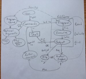 shell-concept-map